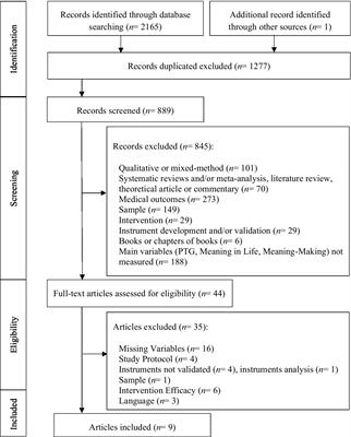 Meaning in life, meaning-making and posttraumatic growth in cancer patients: Systematic review and meta-analysis